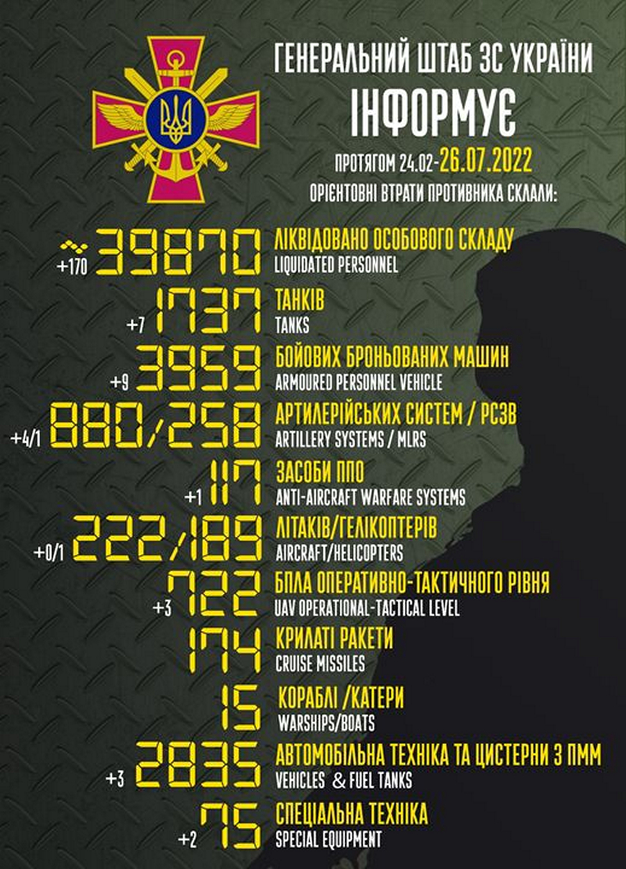 Авіація ЗСУ потужно б’є по ворогу: війна в Україні 26 липня – ситуація на фронті і втрати противника