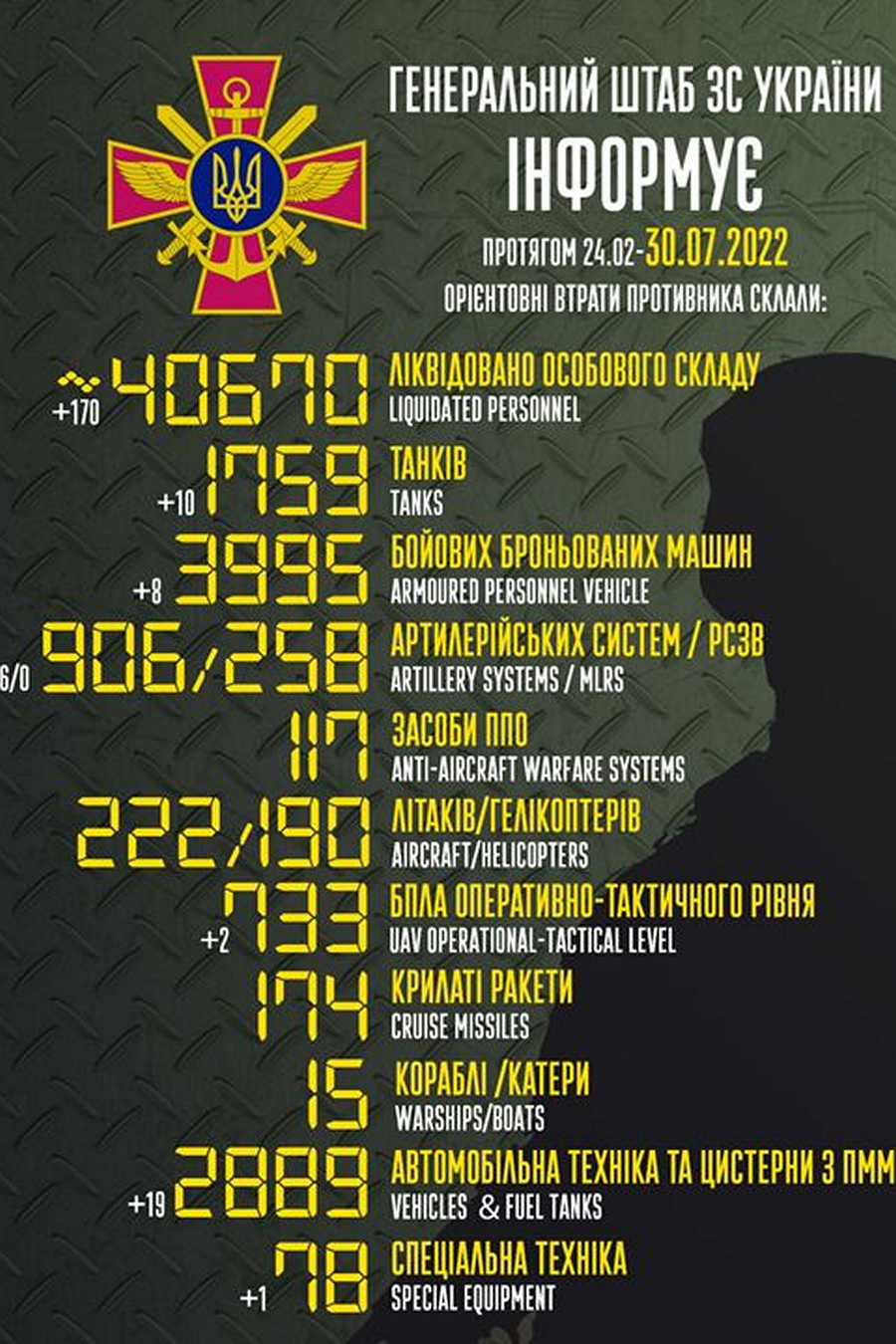 Ворог невдало штурмував на трьох напрямках: війна в Україні 30 липня – ситуацію на фронті і втрати противника