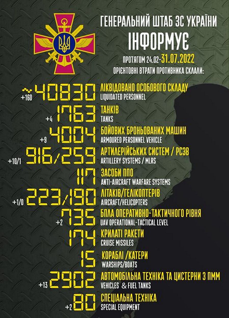 Ворог підсилює своє військо на півдні: війна в Україні 31 липня – ситуація на фронті і втрати противника