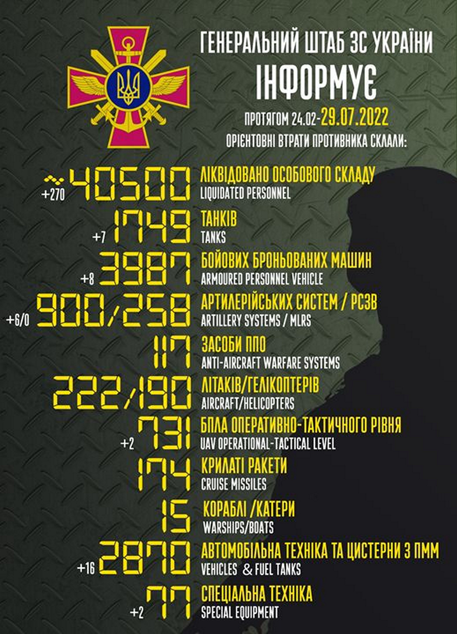 Мінус 270 окупантів, найбільше на Криворізькому напрямку – війна в Україні 29 липня: ситуація на фронті і втрати противника