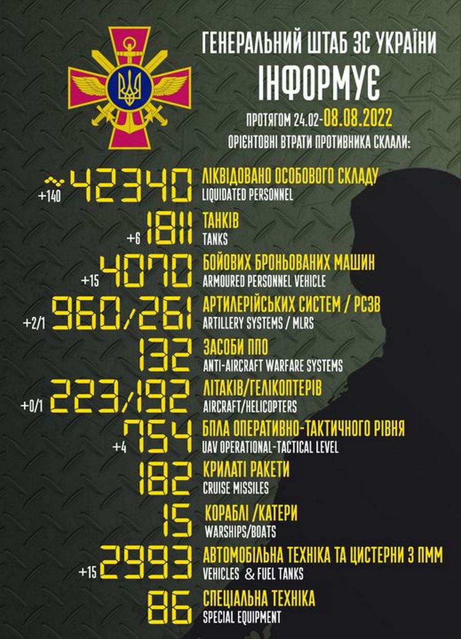 Окупанти спробували наступати на 4-х напрямках – війна в Україні 8 серпня, ситуація на фронті