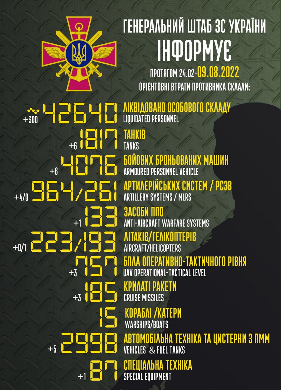 Мінус 300 окупантів і уражені склади: війна в Україні 9 серпня – ситуація на фронті і втрати противника