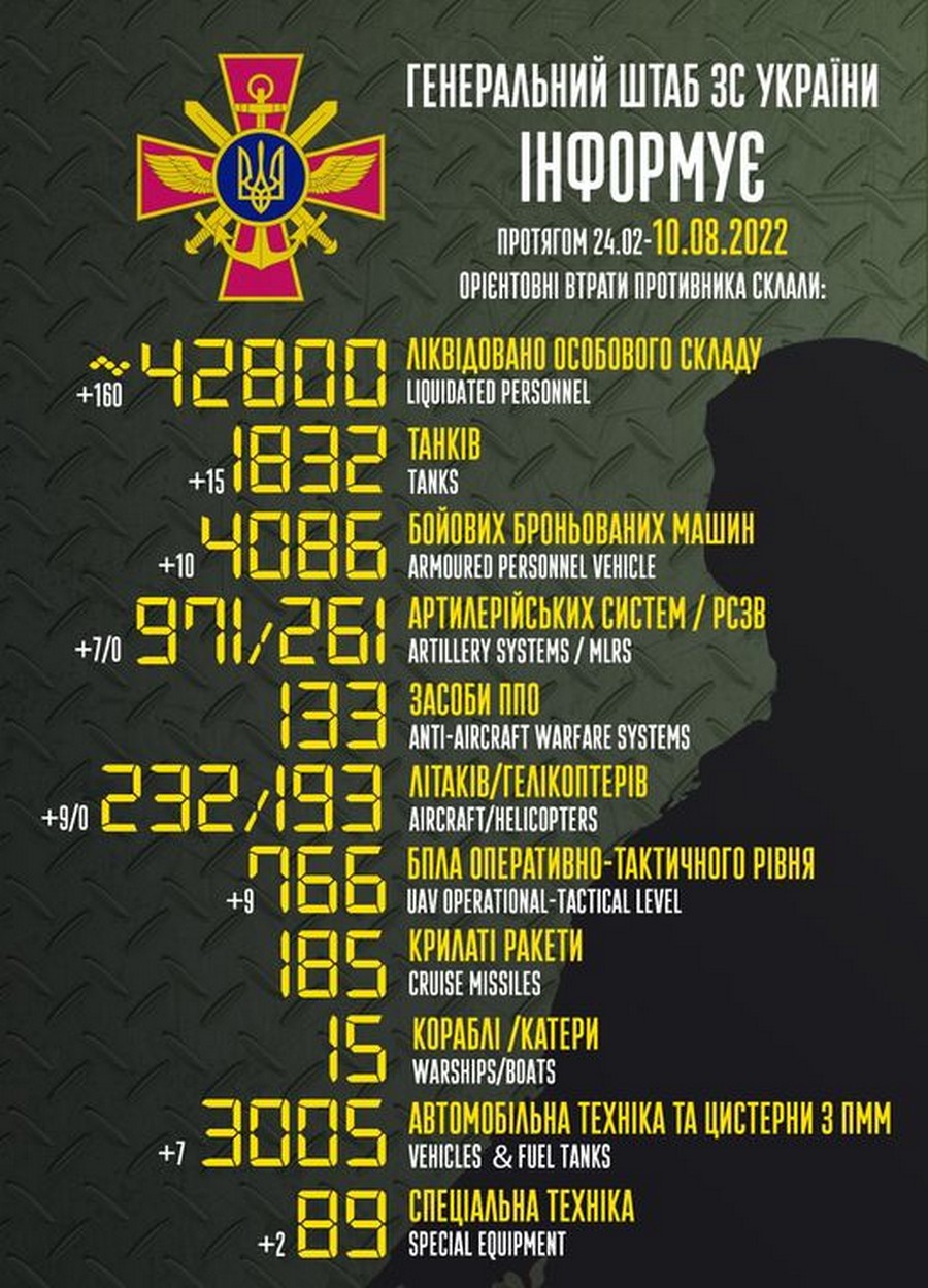 Мінус 160 окупантів, 9 літаків, 15 танків: війна в Україні 10 серпня – ситуація на фронті і втрати противника