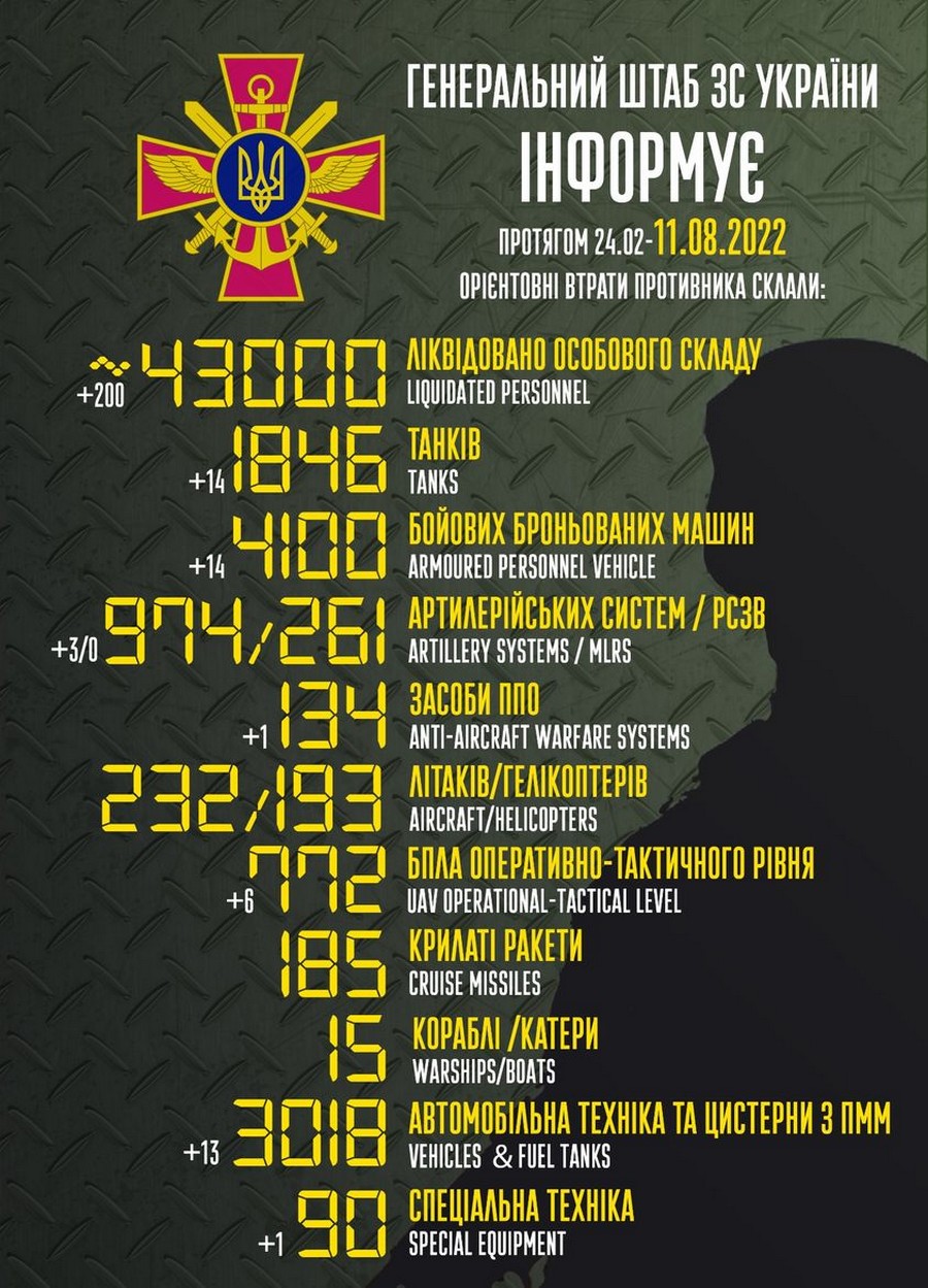 Ворог готується до наступу на окремих напрямках: війна в Україні 11 серпня – ситуація на фронті і втрати противника