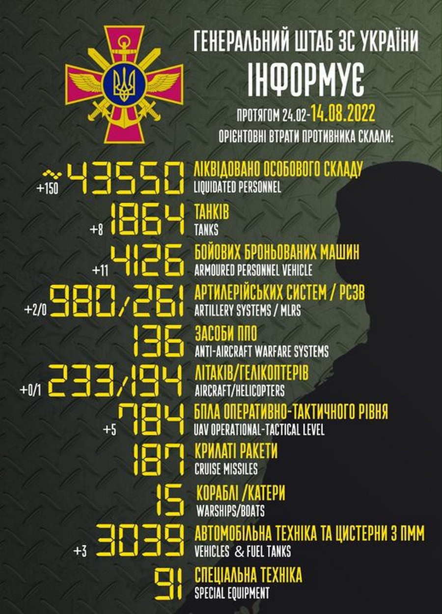 Ворог не мав успіху і відійшов на шести напрямках: війна в Україні 14 серпня – ситуація на фронті