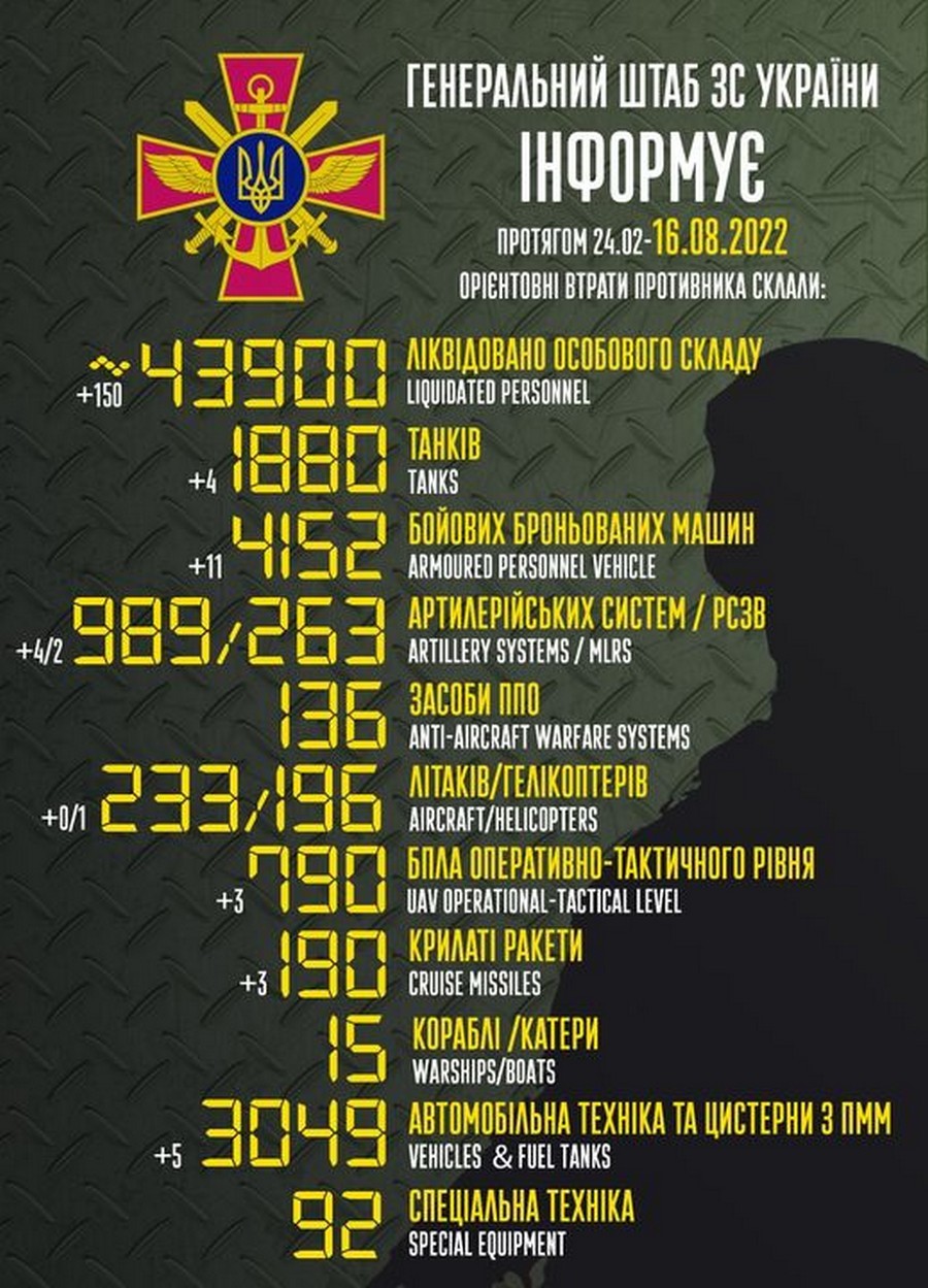 Ворог веде наступ на кількох напрямках: війна в Україні 16 серпня – ситуація на фронті і втрати противника