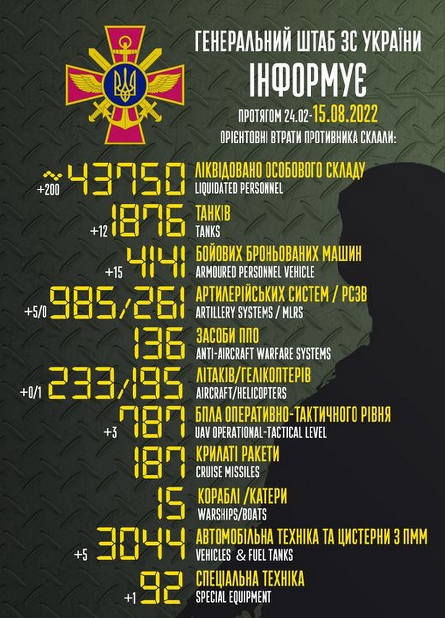 Роспропаганда вигадує неіснуючі перемоги: війна в Україні 15 серпня – ситуація на фронті і втрати противника