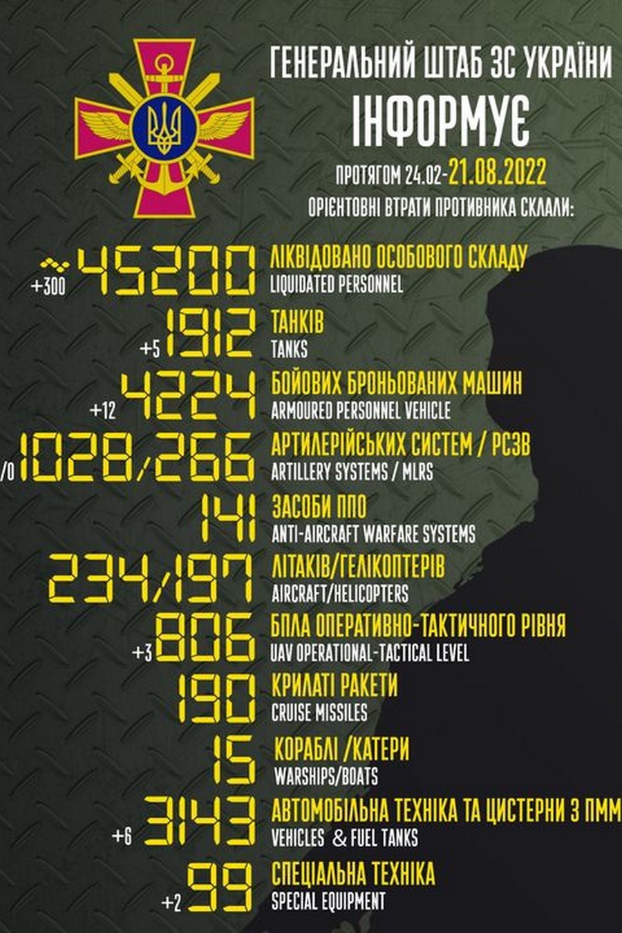 Ворог мав частковий успіх на півдні, але втратив 300 солдат: війна в Україні 21 серпня – ситуація на фронті