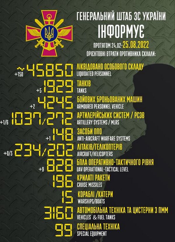 Мінус 150 окупантів, 3 гелікоптери і 9 БПЛА: війна в Україні 25 серпня – ситуація на фронті