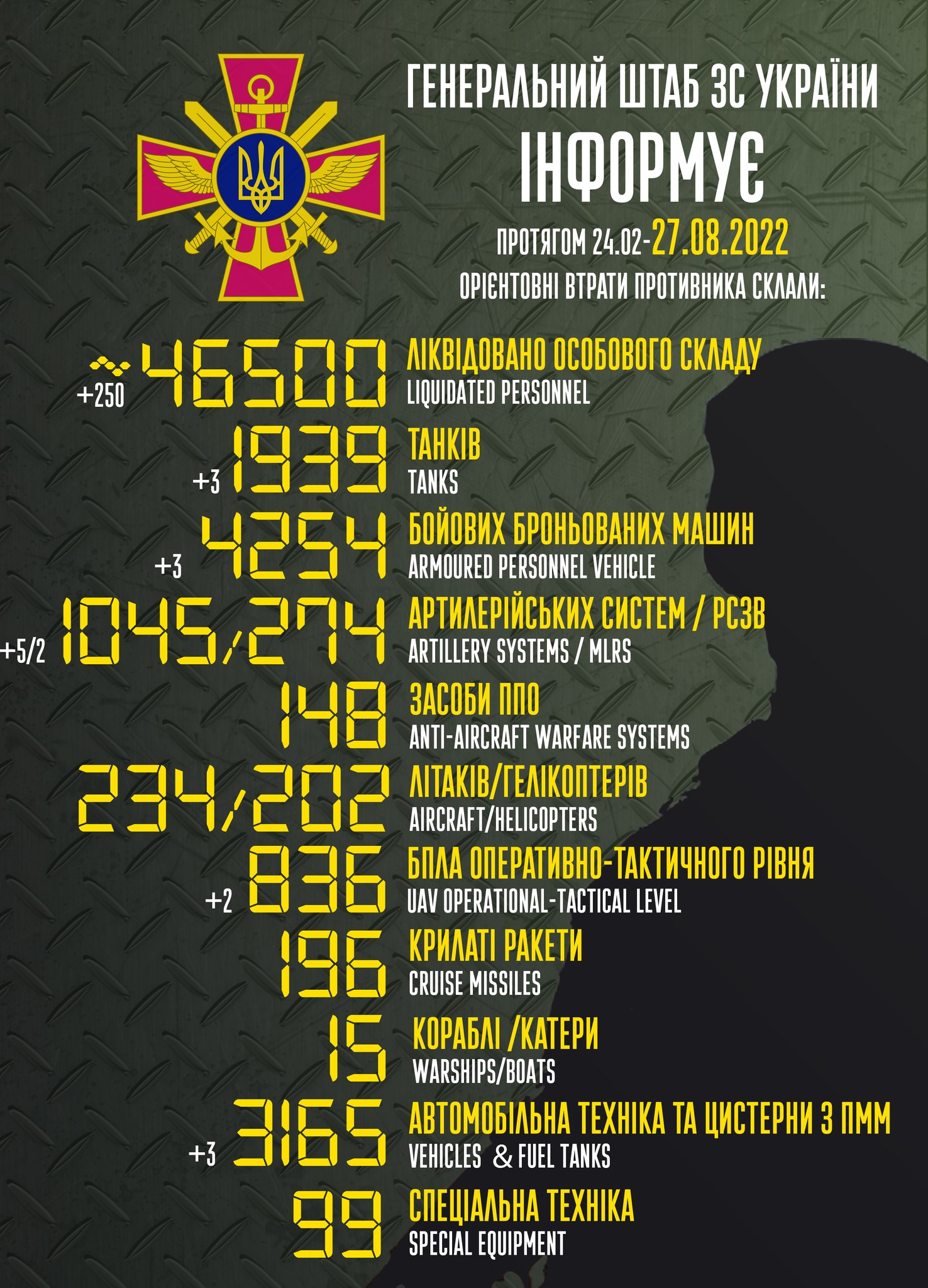 ЗСУ ліквідували близько 250 окупантів – ситуація на фронті станом на 27 серпня
