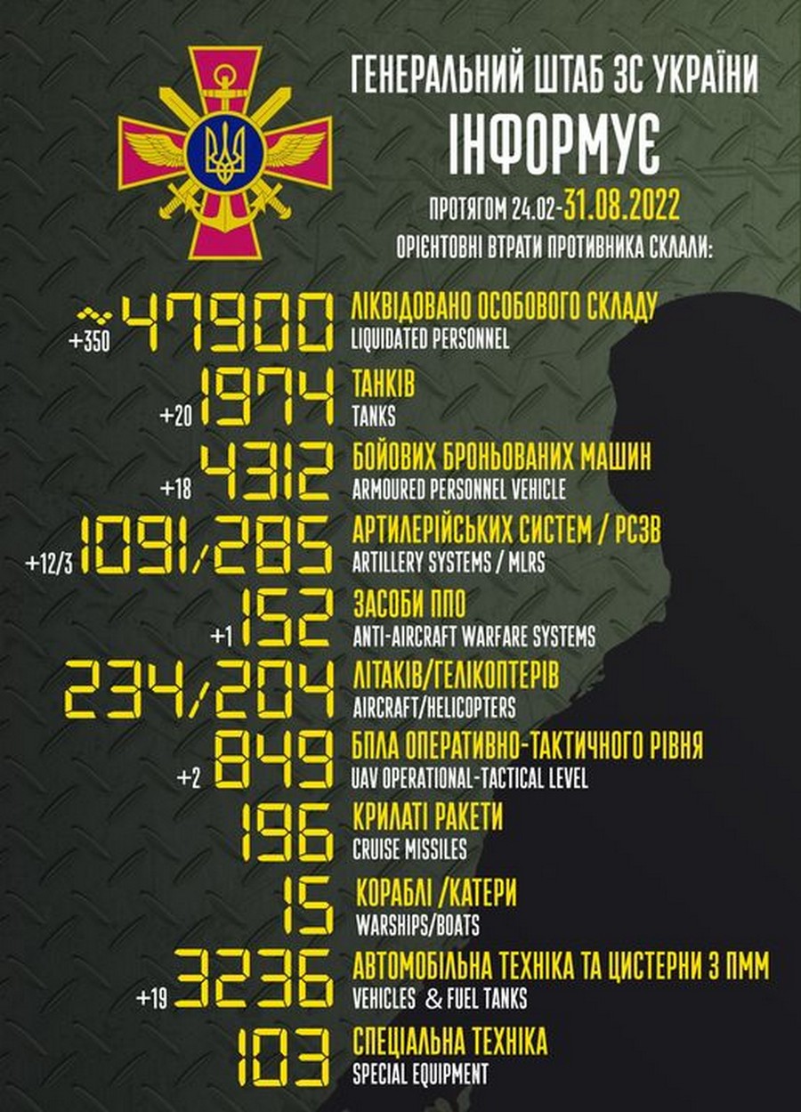 Ворог зазнає значних втрат у живій силі: війна в Україні 31 серпня – ситуація на фронті