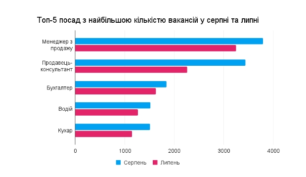 Яка професія зараз найпопулярніша в Україні: за місяць попит зріс більше, ніж на 50%