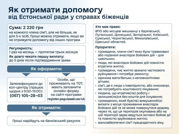 Хто з українців може отримати допомогу від 2200 до 2500 гривень і за якими програмами виплачують гроші