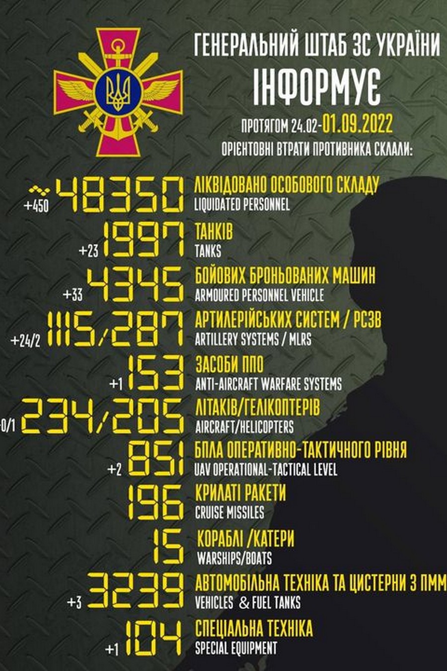 Мінус 450 окупантів, 23 танки, 1 гелікоптер: війна в Україні 1 вересня – ситуація на фронті