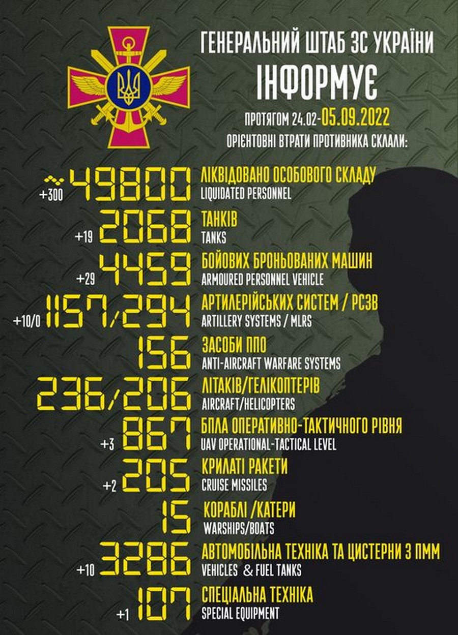 Ворог завдав 25 ракетних і 22 авіаударів: війна в Україні 5 вересня – ситуація на фронті