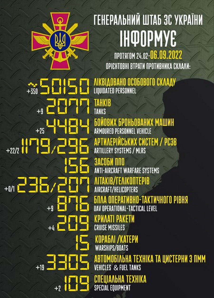 Росіяни розміщують техніку в храмах МП: війна в Україні 6 вересня – ситуація на фронті і втрати противника