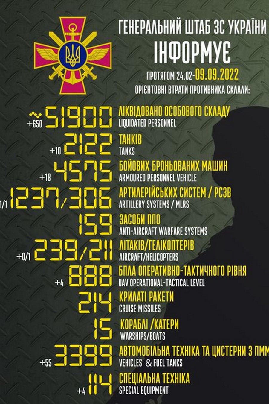 Мінус 650 окупантів за добу! Війна в Україні 9 вересня – ситуація на фронті і втрати противника