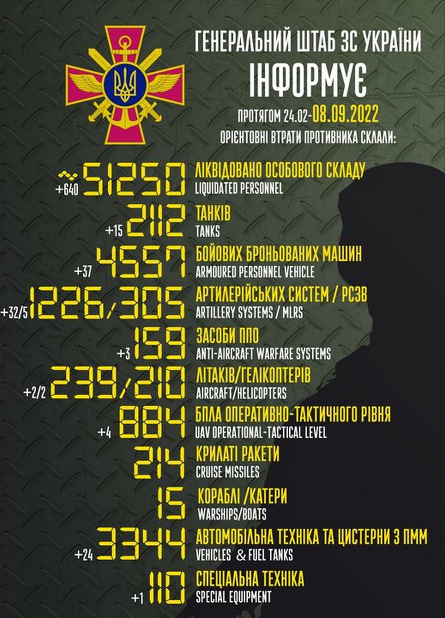 Величезні втрати у росіян: мінус 640 окупантів, два літаки і гелікоптери - війна в Україні 8 вересня, ситуація на фронті