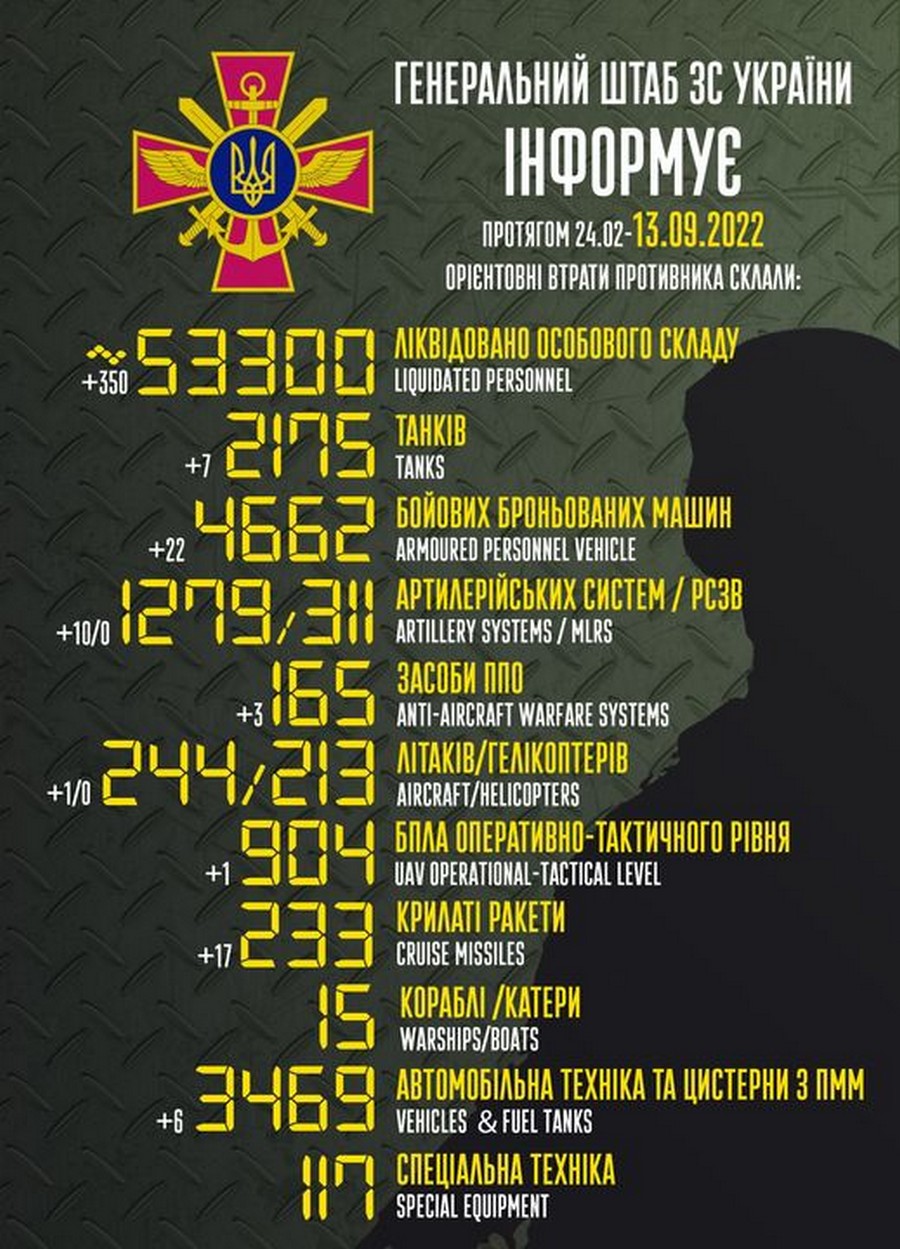 ЗСУ знищили 350 окупантів, літак, 17 ракет і ворожий «Зоопарк»: війна в Україні 13 вересня – ситуація на фронті