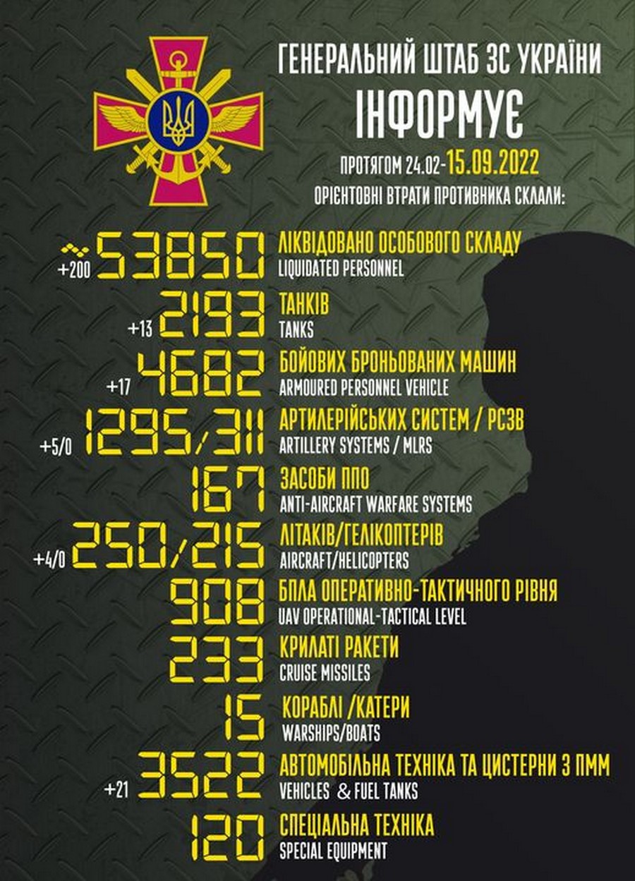Мінус 4 літаки і 200 ординців, найбільше на Криворізькому і Миколаївському напрямках - війна в Україні 15 вересня