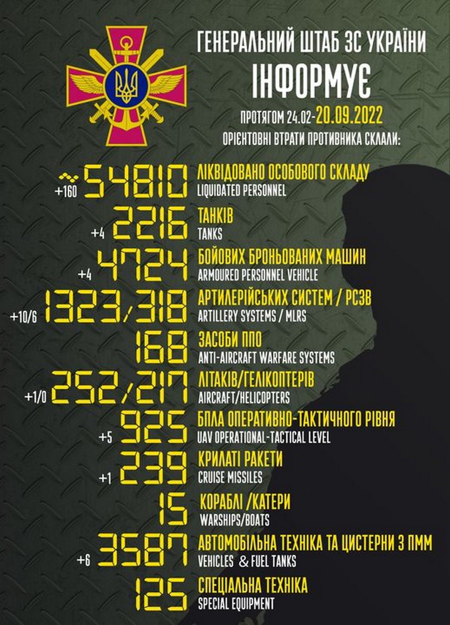 За добу ЗСУ уразили 24 райони зосередження сил противника: війна в Україні 20 вересня – ситуація на фронті