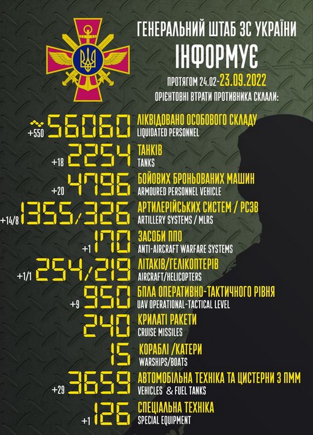 Мінус 550 окупантів, літак і «трьохсотий» генерал – війна в Україні 23 вересня – ситуація на фронті