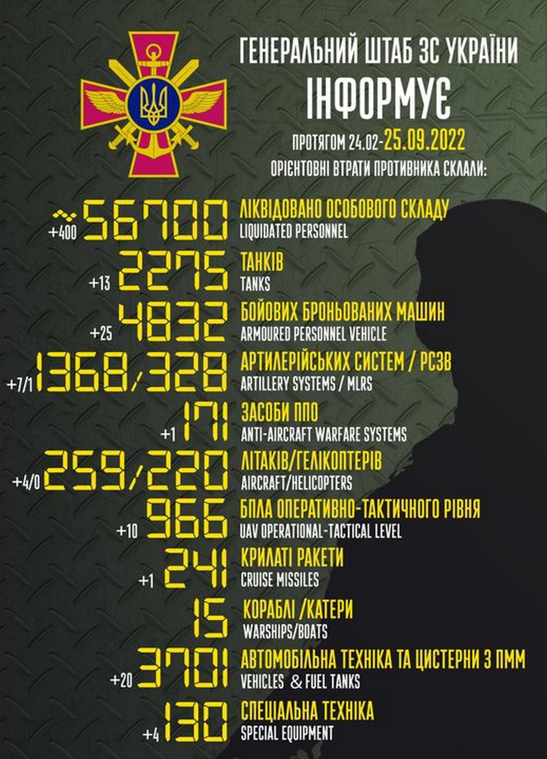 Мінус 400 окупантів і 4 літаки: війна в Україні 25 вересня – ситуація на фронті