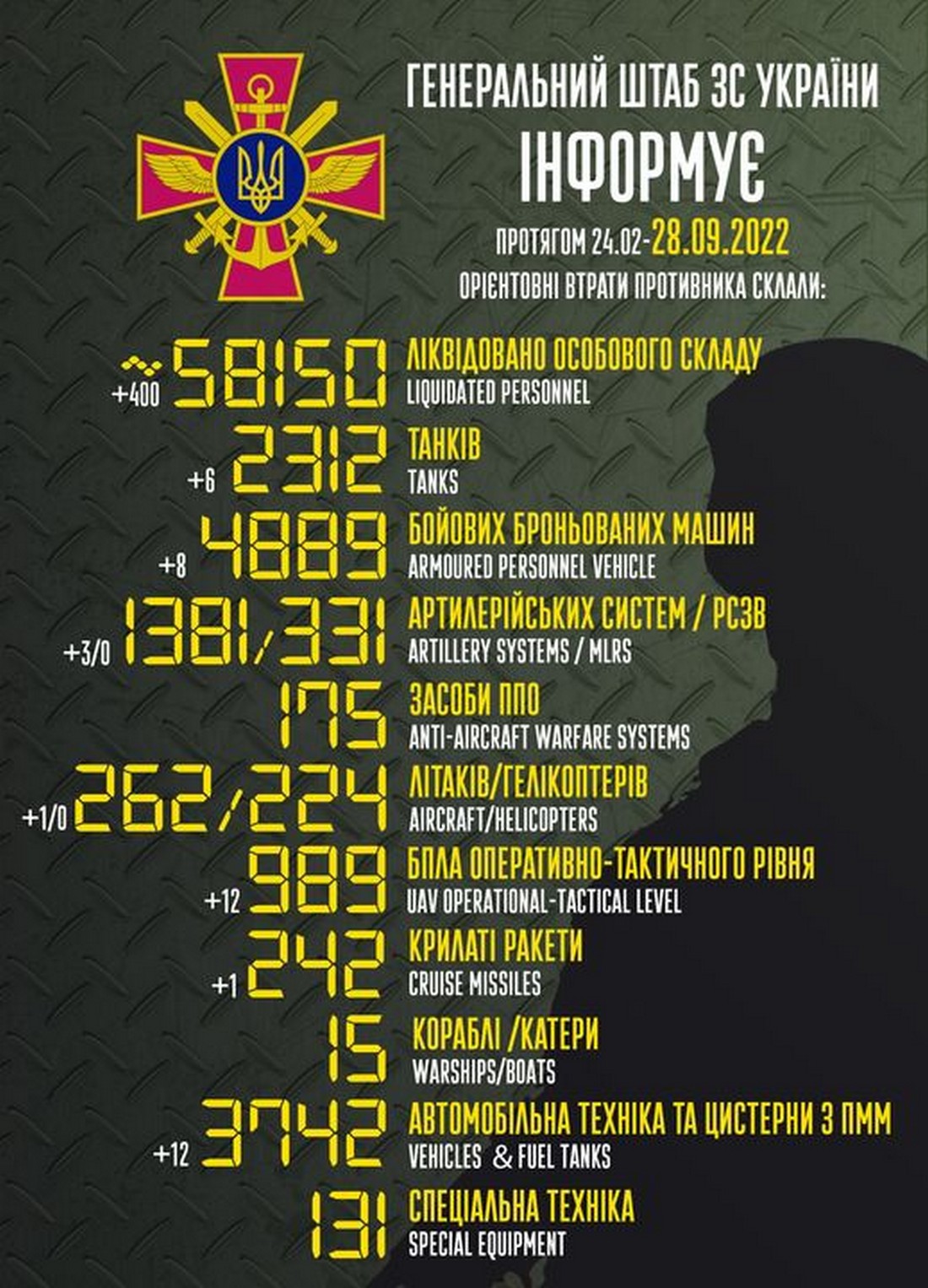 Мінус 400 окупантів, літак і 12 БПЛА - війна в Україні 28 вересня, ситуація на фронті