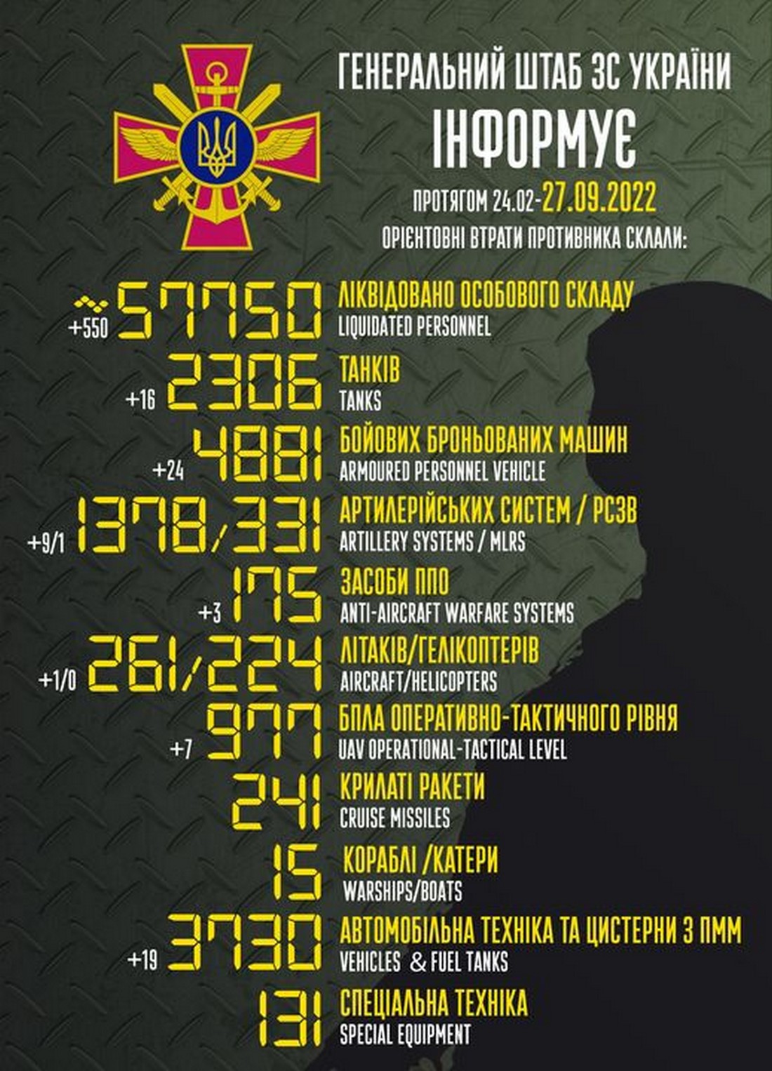 Мінус 550 окупантів, літак і 7 БПЛА – війна в Україні 27 вересня, ситуація на фронті