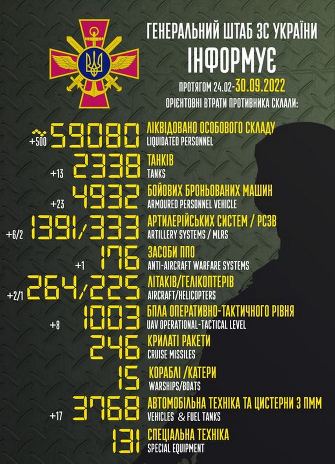 Мінус півтисячі окупантів, два літаки і гелікоптер: війна в Україні 30 вересня – ситуація на фронті