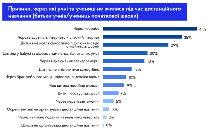 Які предмети найважче сприймаються дітьми на дистанційному навчанні