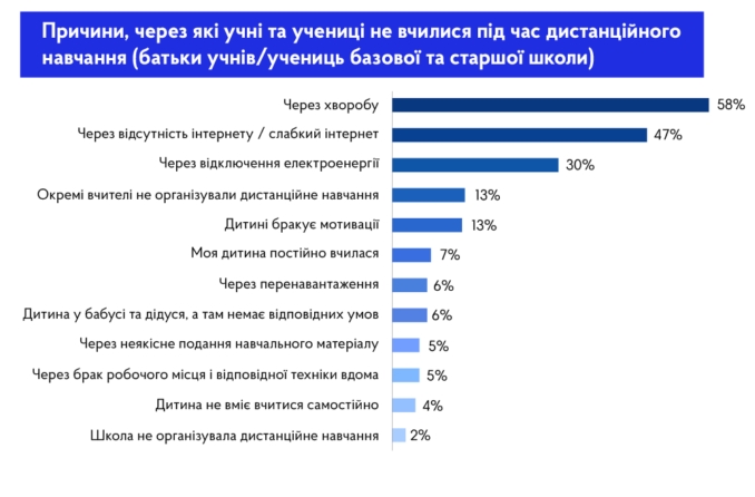 Які предмети найважче сприймаються дітьми на дистанційному навчанні