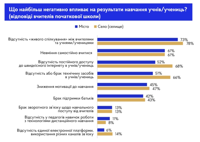 Які предмети найважче сприймаються дітьми на дистанційному навчанні