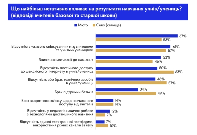 Які предмети найважче сприймаються дітьми на дистанційному навчанні