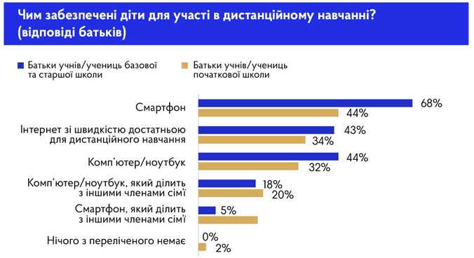 Які предмети найважче сприймаються дітьми на дистанційному навчанні