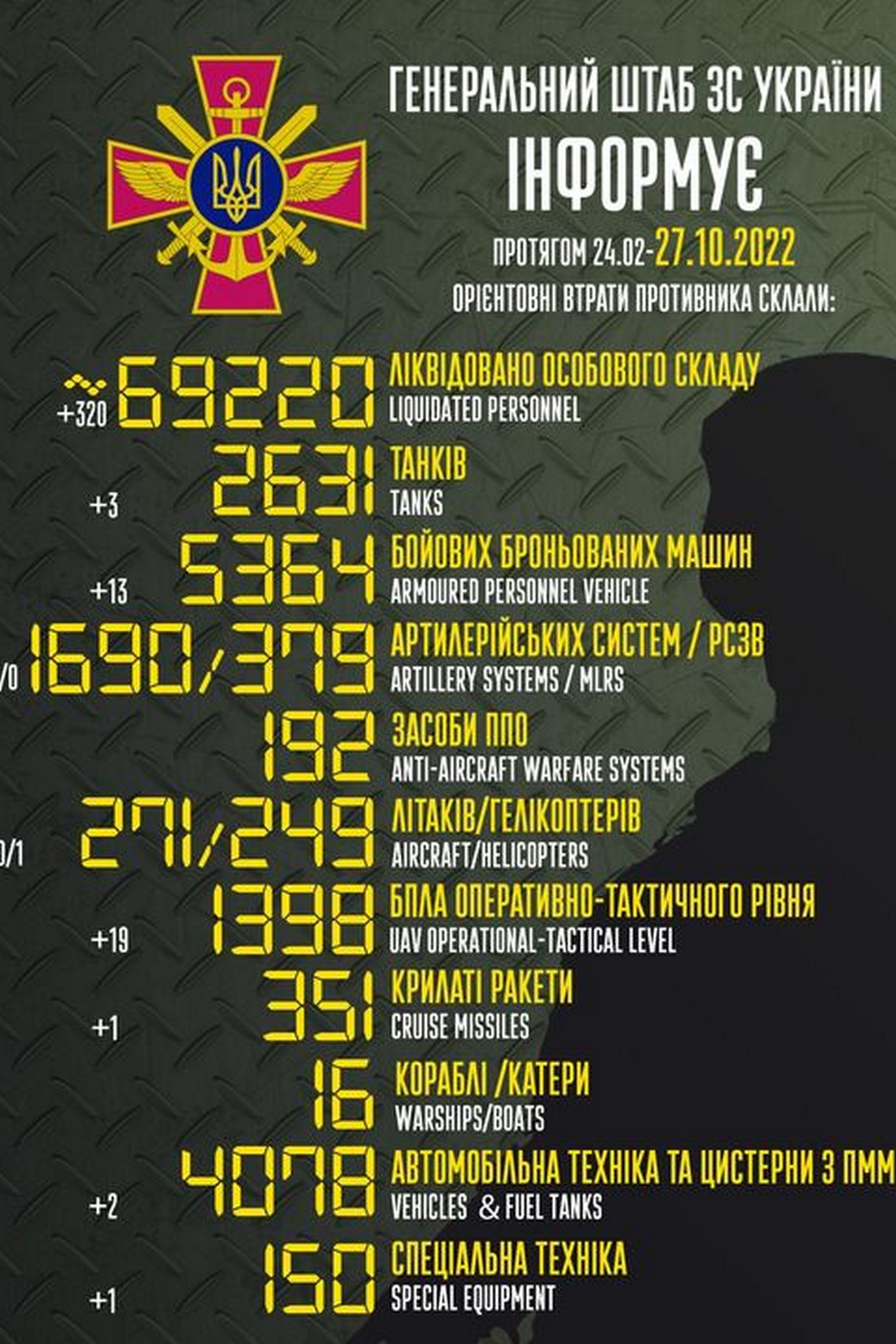 На Запоріжжя прибувають мобілізовані тиждень тому окупанти: війна в Україні 27 жовтня – ситуація на фронті
