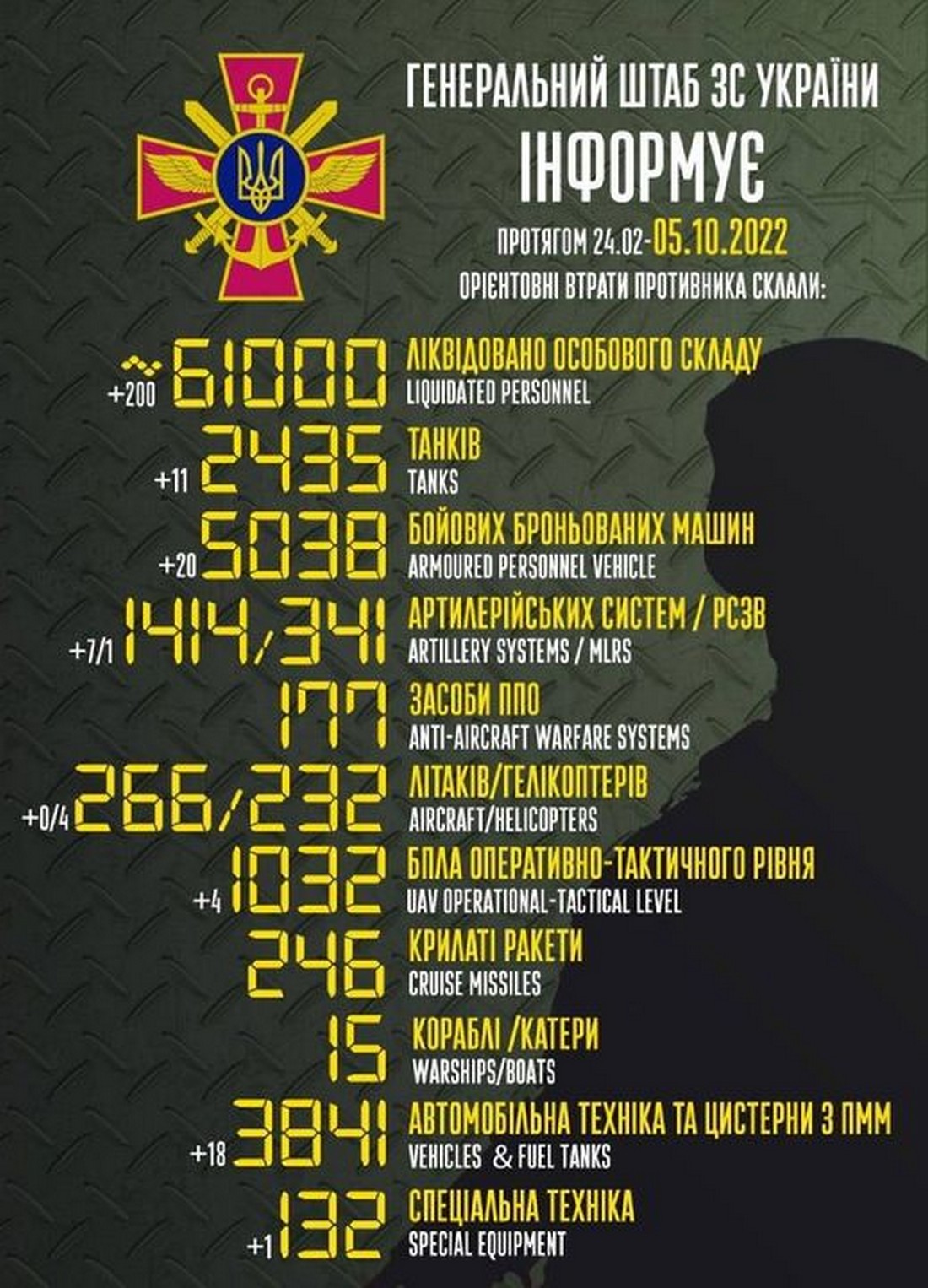 Мінус 4 гвинтокрили і БПЛА, найбільші втрати на Криворізькому і Краматорському напрямках – війна в Україні 5 жовтня