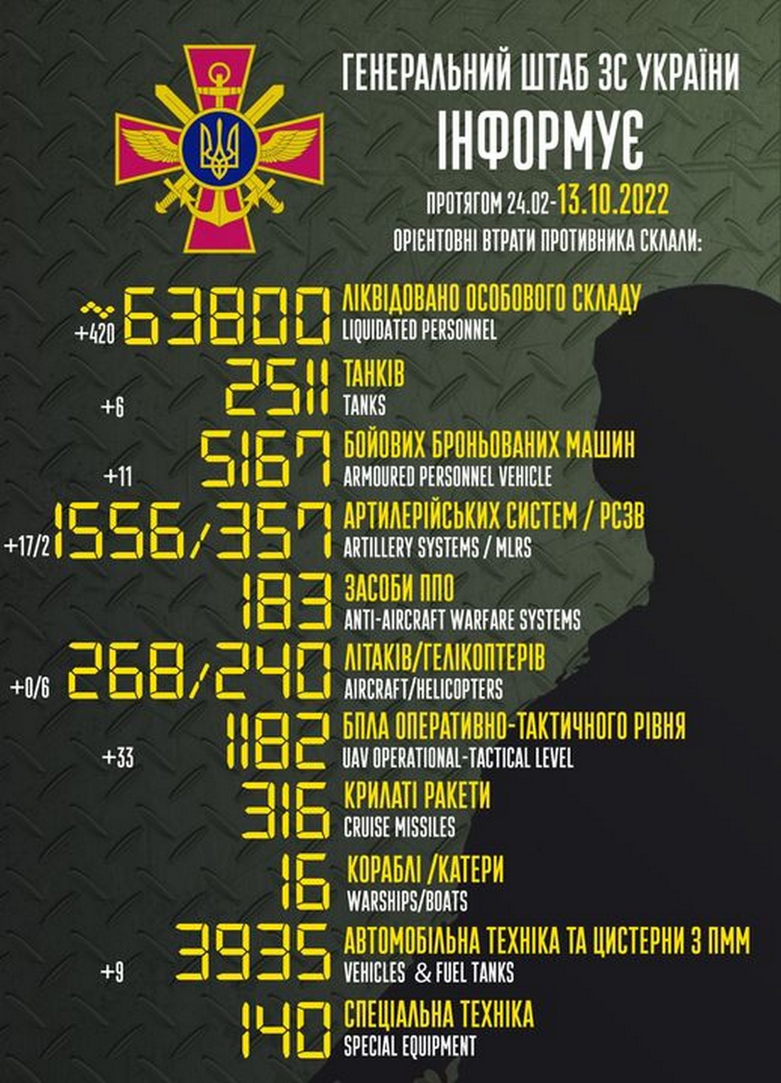 На Херсонщині ЗСУ одним ударом знищили 150 окупантів – війна в Україні 13 жовтня, ситуація на фронті