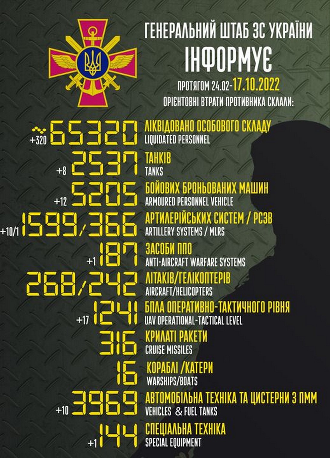 Ворог поніс серйозні втрати на Запорізькому напрямку: війна в Україні 17 жовтня – ситуація на фронті