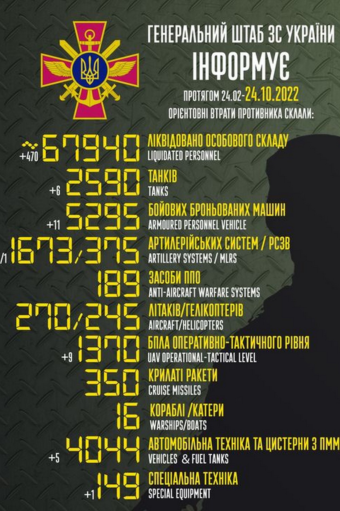 Рівно 8 місяців триває повномасштабна війна в Україні – що відбувається на фронті сьогодні