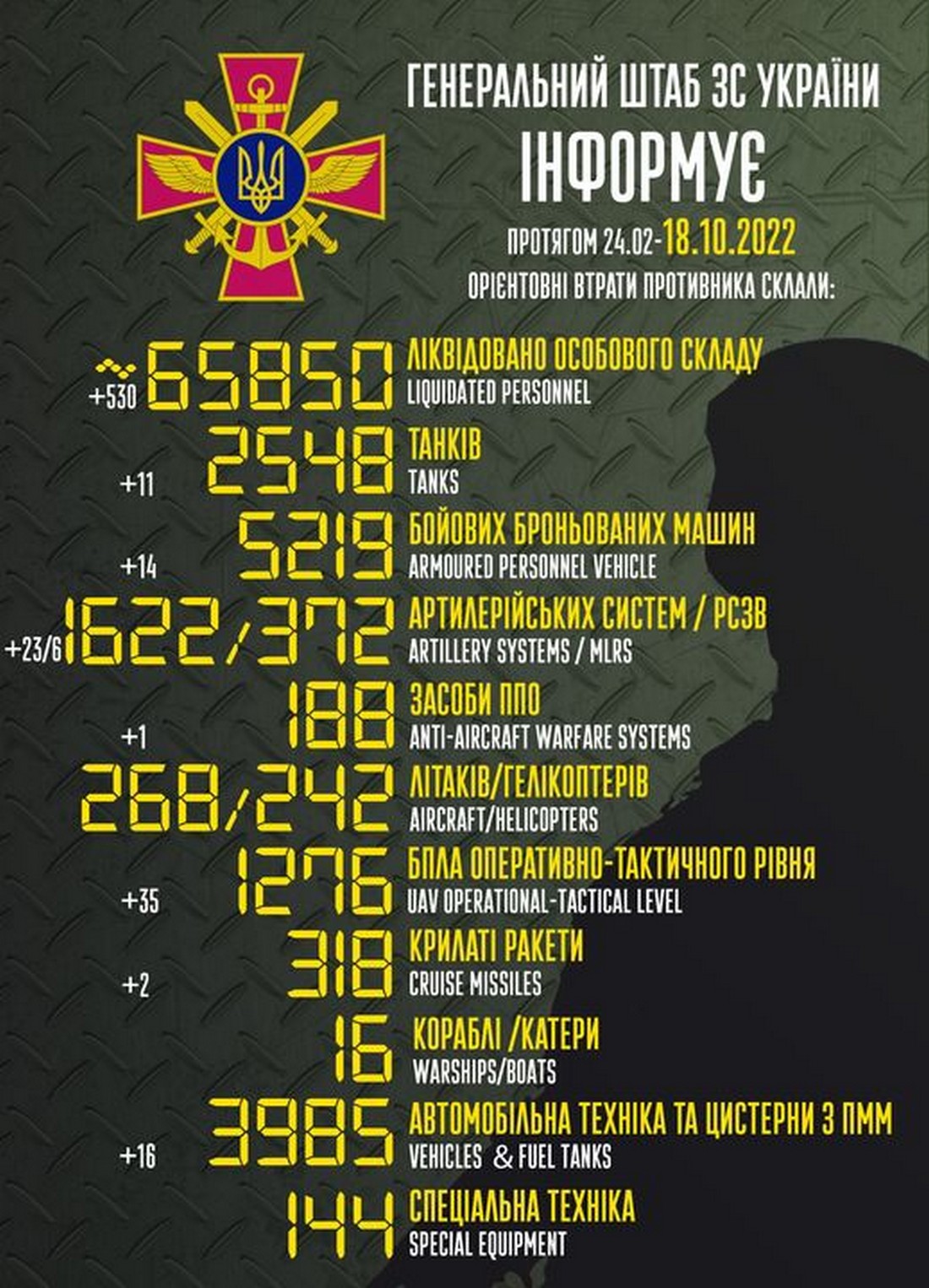 Мінус півтисячі окупантів, 35 БПЛА і ракети – війна в Україні 18 жовтня, ситуація на фронті