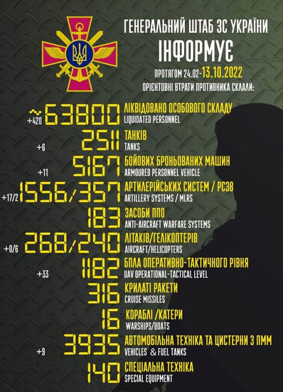 Війна в Україні – загальні бойові втрати противника і ситуація на фронті 13 жовтня