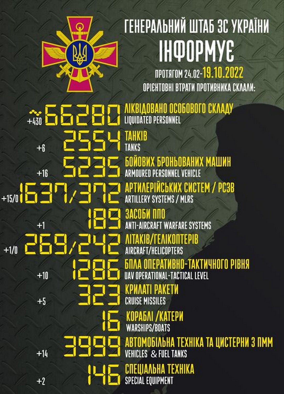 Мінус 430 окупантів, літак і 5 ракет – війна в Україні 19 жовтня, ситуація на фронті