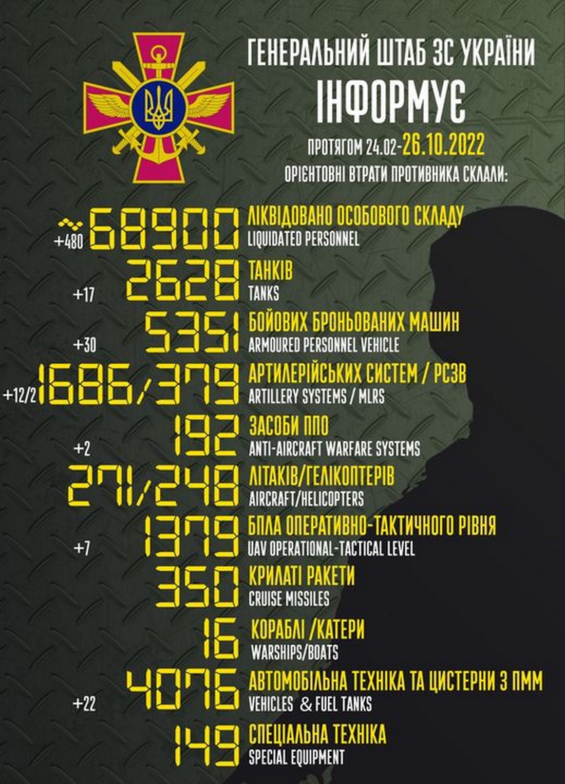 ЗСУ відправили «до кобзона» майже півтисячі окупантів за добу – війна в Україні 26 жовтня, ситуація на фронті