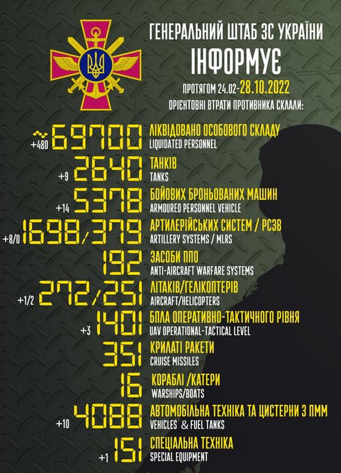 Ворог підсилює угрупування на правобережжі Херсонщини – війна в Україні 28 жовтня, ситуація на фронті