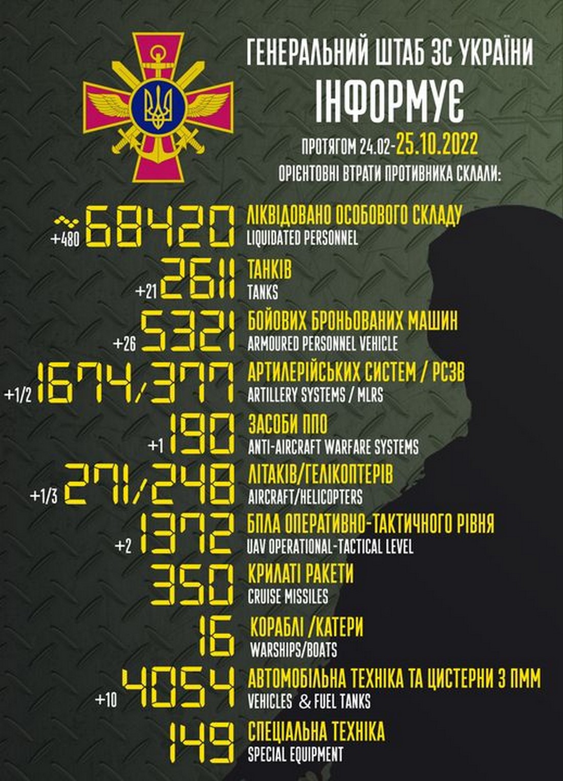 Мінус 480 окупантів, літак і три гелікоптери - війна в Україні 25 жовтня