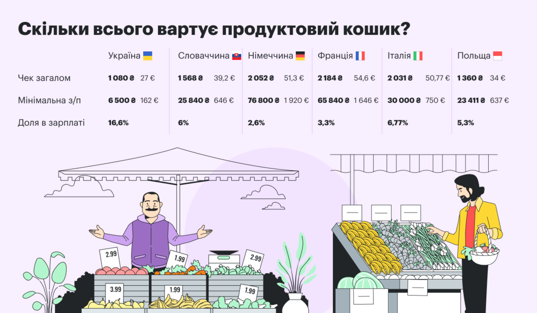 Скільки коштують продукти в Україні та Європі - порівняння цін