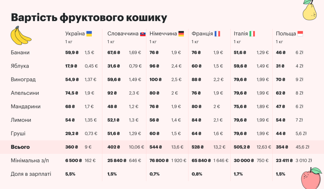 Скільки коштують продукти в Україні та Європі - порівняння цін