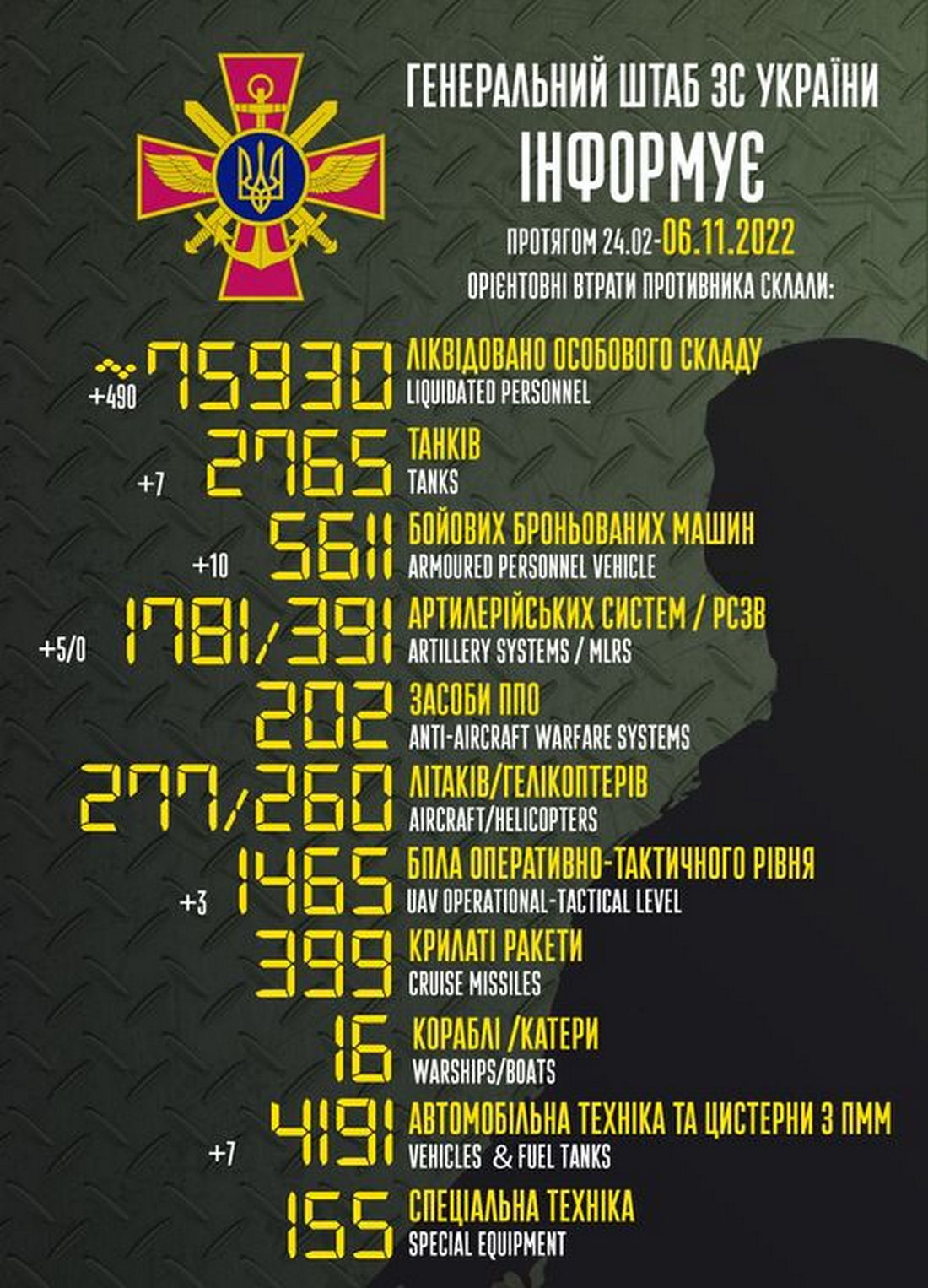 Окупанти наступають на трьох напрямках і депортують херсонців: війна в Україні 6 листопада
