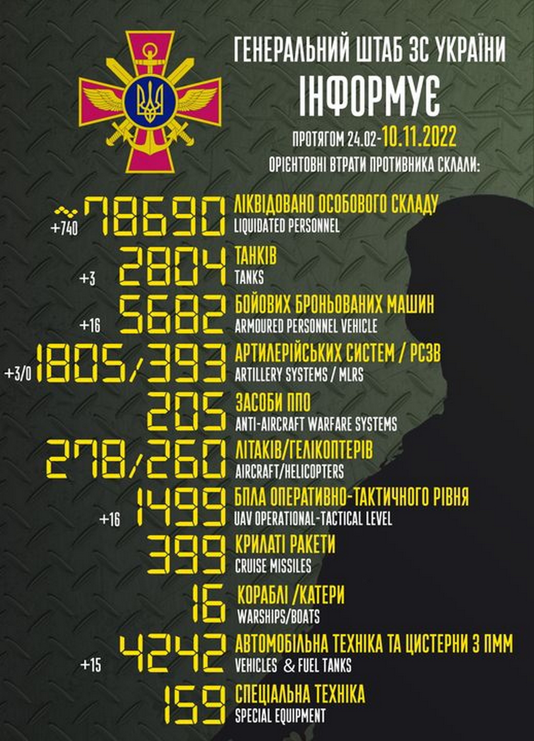 В Херсоні окупанти припинили видачу заплат і пенсій, а в Джанкої лікарні забиті пораненими – війна в Україні 10 листопада